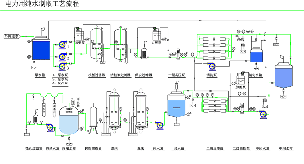 電廠(chǎng)鍋爐行業(yè)用水制取設(shè)備